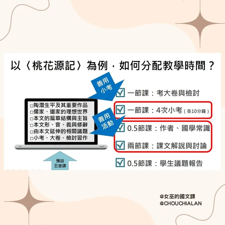 圖三、以〈桃花源記〉為例，如何分配教學時間？