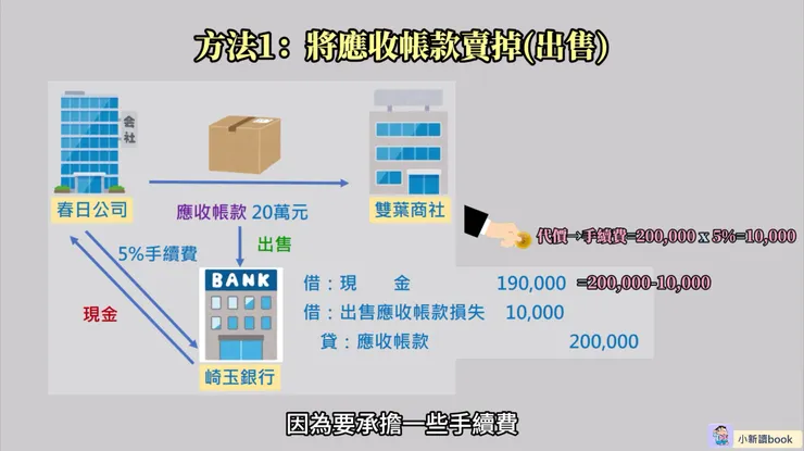 將應收帳款賣掉(出售)