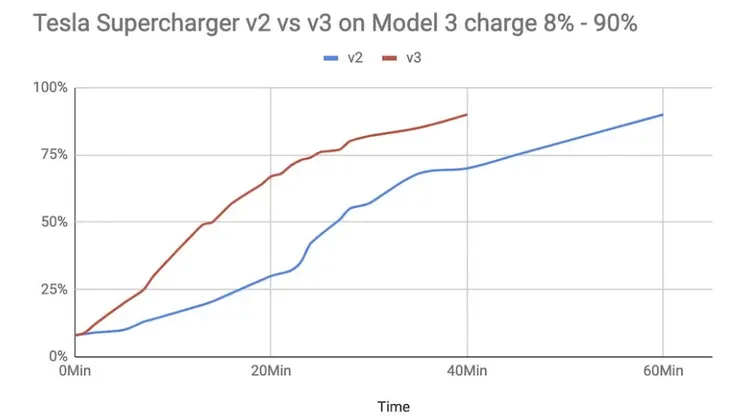 充電流程，10%~80%佔一半時間，80%~100%佔一半時間，可延長電池壽命，汽車排熱系統會比機車好