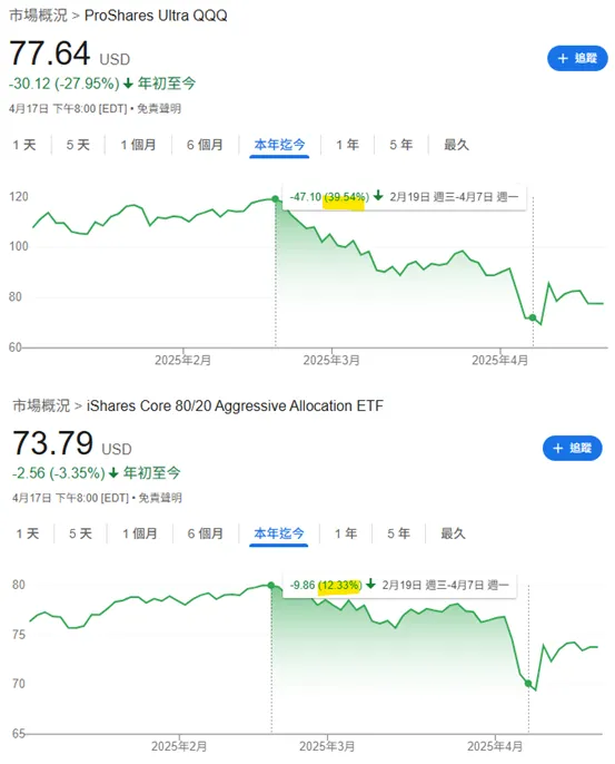 QLD和AOA股價走勢圖