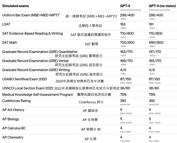 各領域測驗結果（Source／OpenAI）