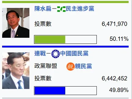 最後國親合作選總統以些微差距告終