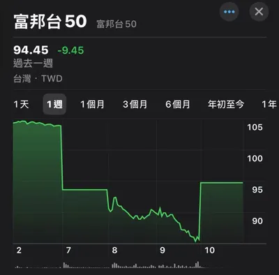 [FIRE之路 #2] 記錄股市震盪初體驗，繼續閉眼定期定額