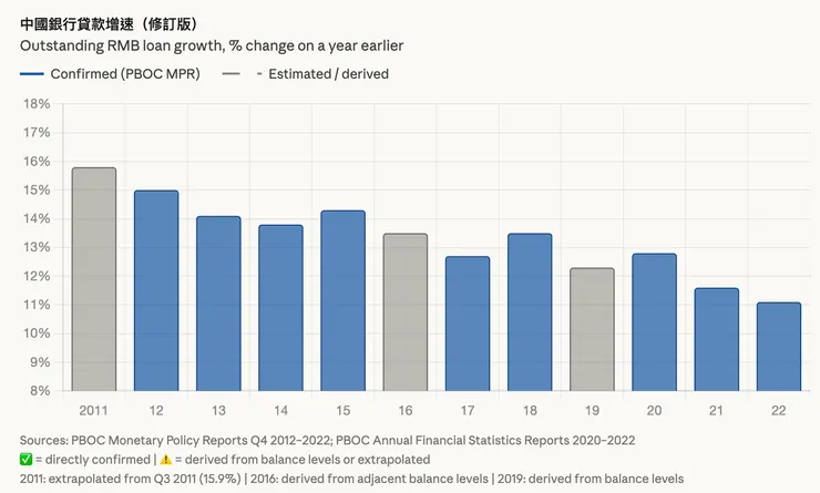 筆者有辦法找到數字的直接代入，無法找到數字的再用之推估