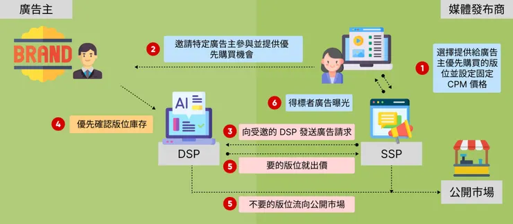 First-Look Deal（優先競價）流程