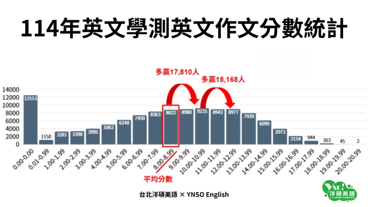 學測英文準備重點-英文作文