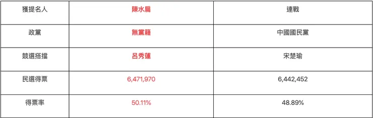 2004年總統大選總投票率80.28%／圖片來源：2024總統大選