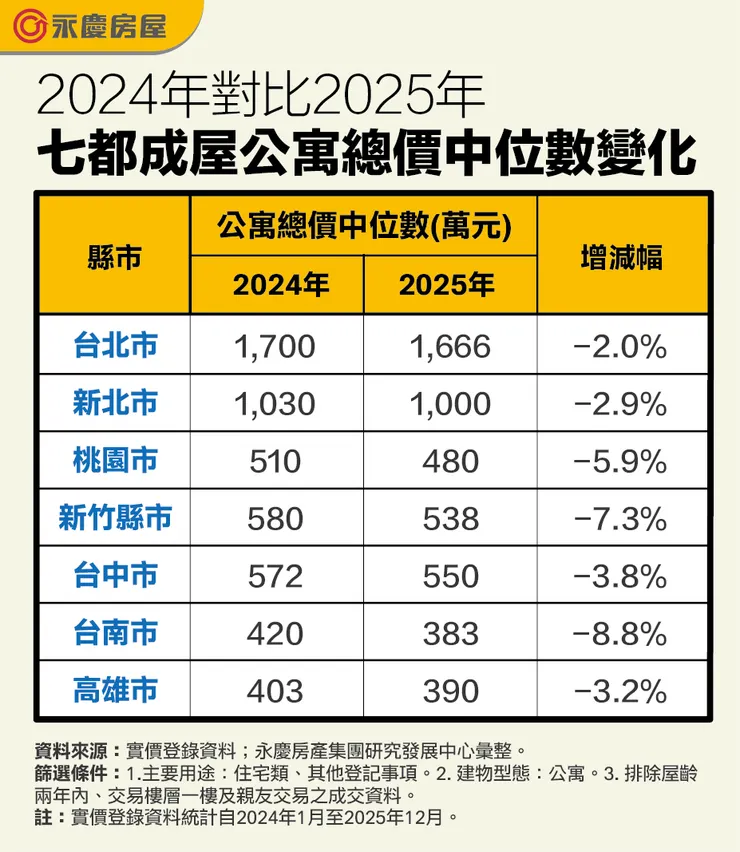 表二、2024年對比2025年七都成屋公寓總價中位數變化(萬元)