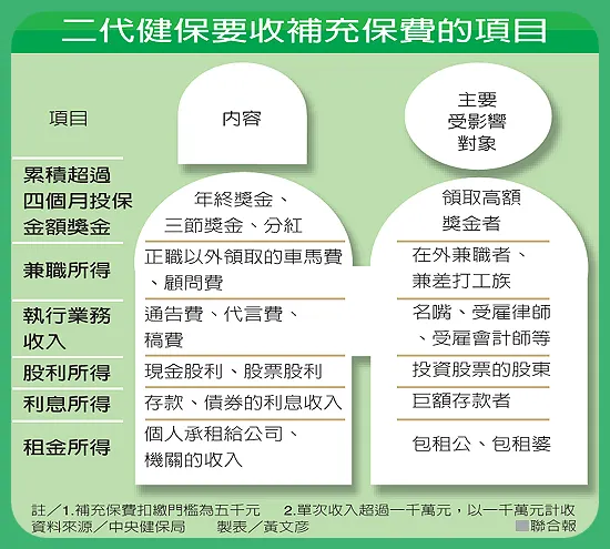 第一次改行的二代健保；轉貼自：萬集會計師事務所
