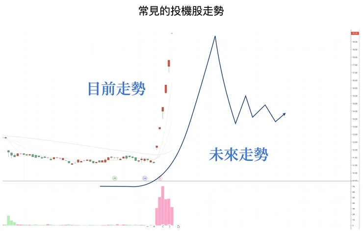 大多數的熱門股，最終走勢都會像圖中所預測的那樣。對長期投資者來說，完全沒有急著投資的必要。