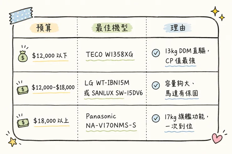 洗衣機推薦 2026 預算對照表 TECO LG Panasonic 13kg 17kg 一級能效 變頻直驅 頂級旗艦 省錢選購指南