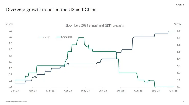 中美GDP預測分化