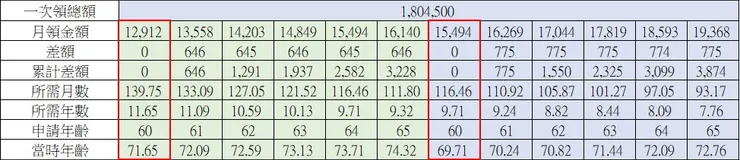 數據來源請搭配上圖