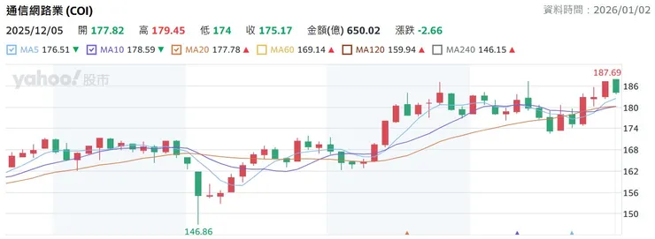 《通信網路週線》指數於 2025 年下半年微幅墊高，但仍在箱型區間