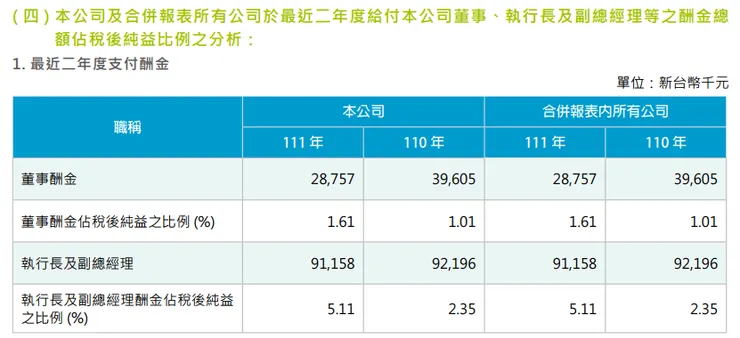 年報之董事及高階主管酬金