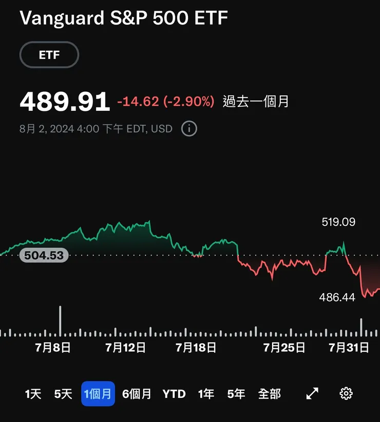 VOO（S&P 500）過去一個月走勢