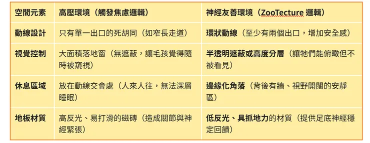 高壓空間 vs. 神經友善空間 ZooTecture毛毛神經建築