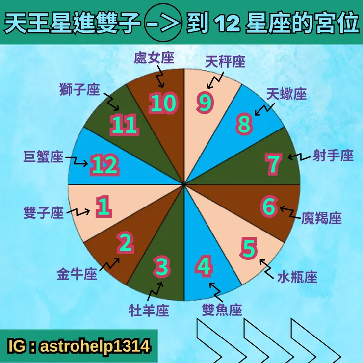 天王星雙子對十二星座的影響