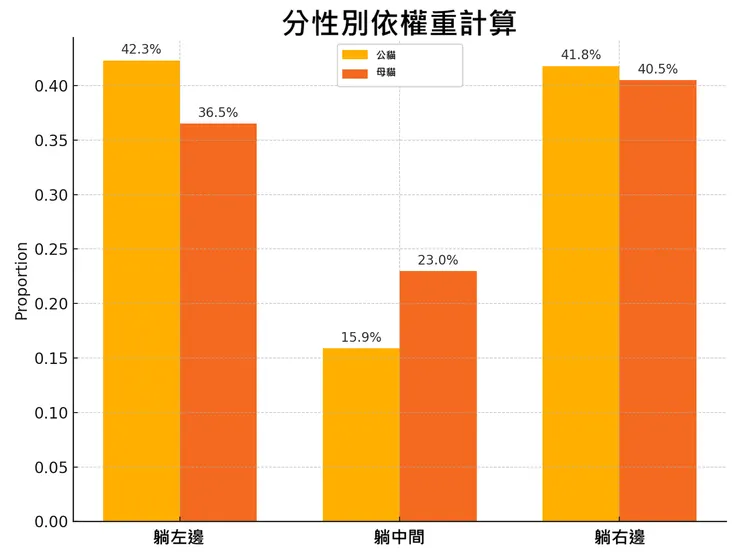 資料來源：貓咪躺躺計畫
