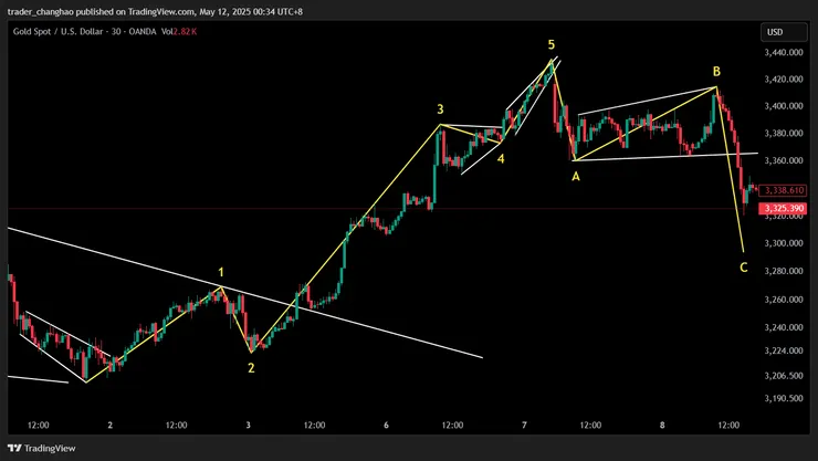 波浪理論12345ABC循環