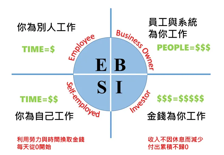 ESBI-現金流象限圖