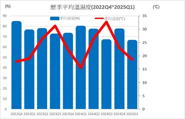 歷年的季均溫濕度值變化圖