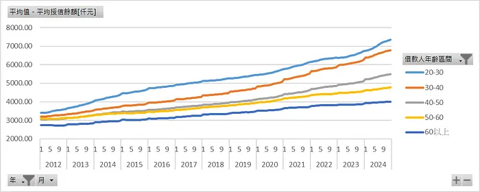 各年齡層_平均房貸餘額[仟元]
