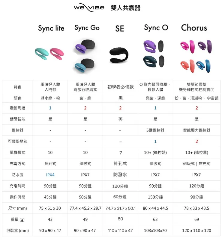 We-Vibe 雙人共震器介紹圖，結合2024年好評最高，售出最多的5款雙人共震器!特色，功能介紹圖。