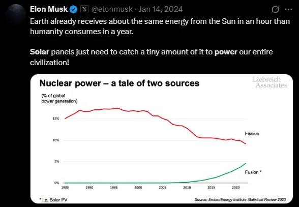 「地球每小時從太陽得到的能量，就能達到人類一年的用電量。」