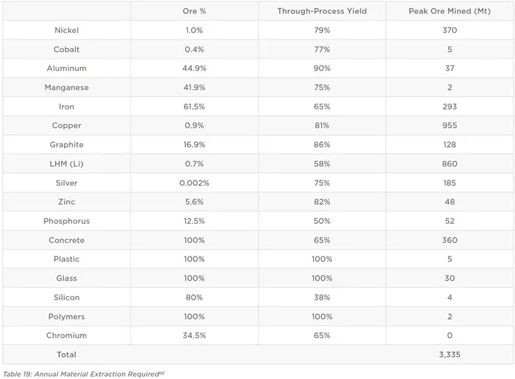 圖14-1、每年原物料採集需求量