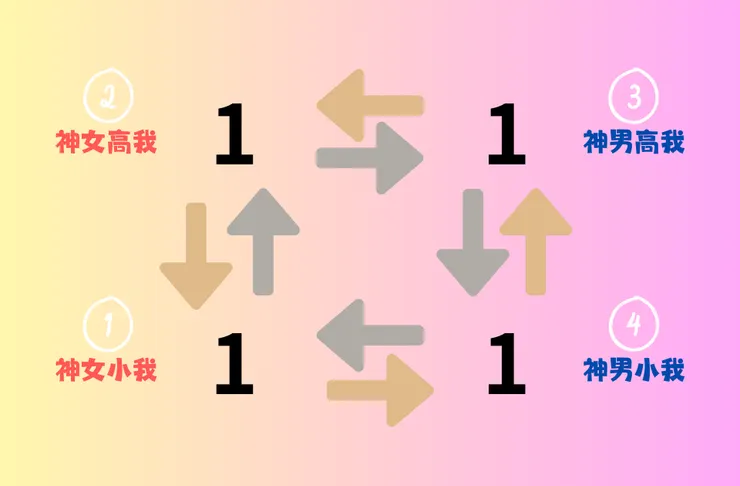 這個圖展示的才是雙生火焰之間的互動方向，灰色箭頭方向走完就返回棕色箭頭，甚或是同時兩邊走，錯綜複雜。