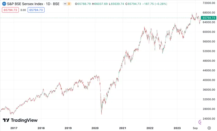 印度股市長線走勢(資料來源：TradingView；資料日期：2016/6/30～2023/11/17）