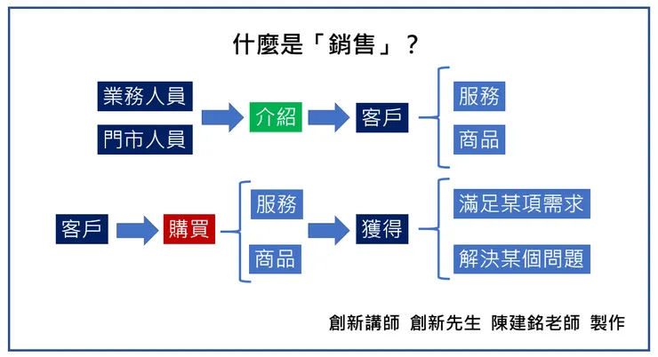 上圖是由企業講師  創新講師  陳建銘老師創作