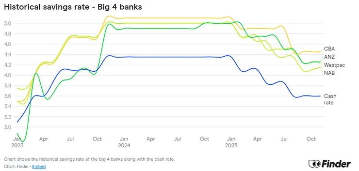 Historic savings account rates: the Big Four banks (Jan 2023- Nov2025)