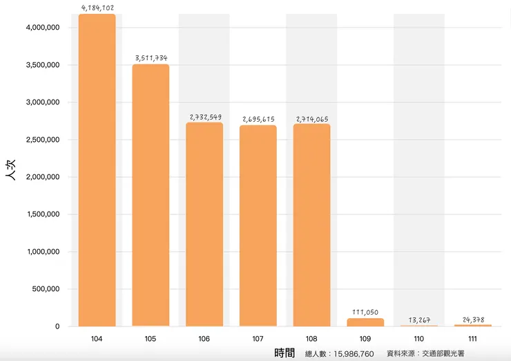 陸客歷年來台人數長條圖(資料來源:交通部觀光署)