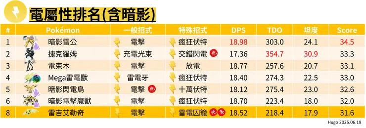 雷吉艾勒奇 電屬性排名