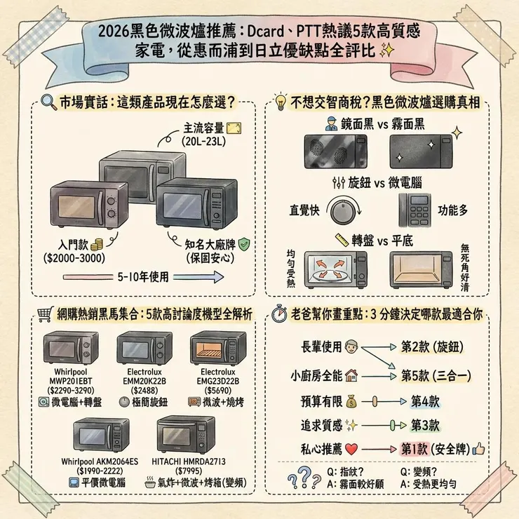 2026黑色微波爐推薦:Dcard、PTT熱議5款高質感家電,從惠而浦到日立優缺點全評比 ✨