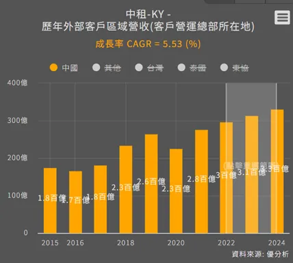 2022~2024中國區域營收年複合成長率