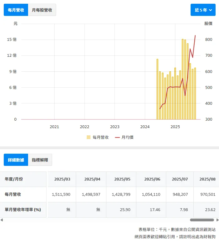 資料來源:財報狗