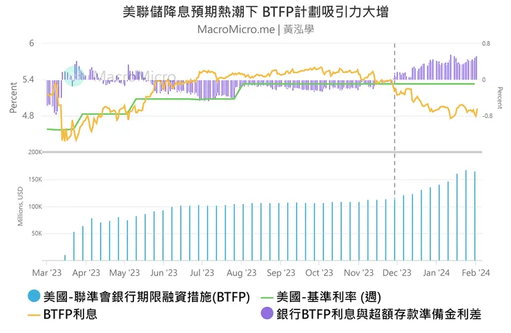 https://www.macromicro.me/charts/95484/mei-lian-chu-jiang-xi-yu-qi-re-chao-xia-BTFP-ji-hua-xi-yin-li-da-zeng?share=c925d98b78e857ce9945c10f2d371705ef627a41287569755ab44bd06f2591b0