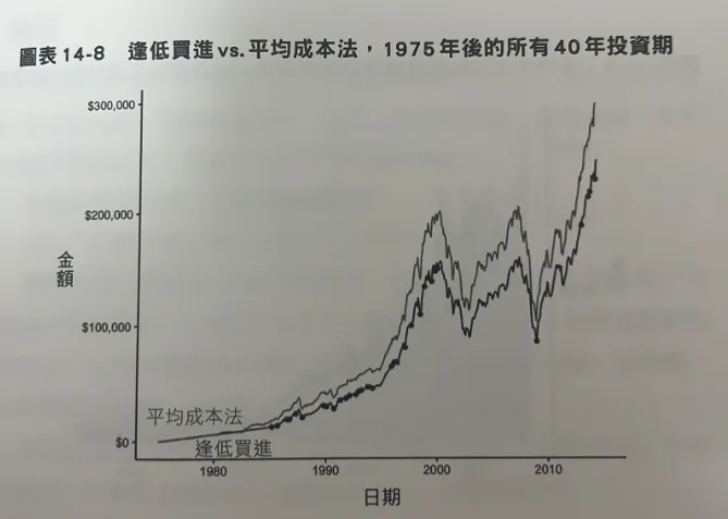 績效對比：40年來逢低買進與持續買進