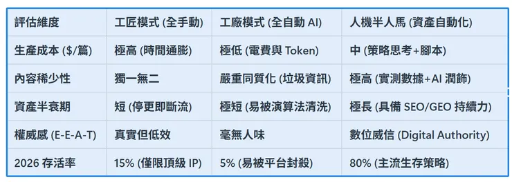 全自動工廠模式因為「太過完美」且發文頻率過於穩定,反而容易觸發系統的 AI 標籤過濾