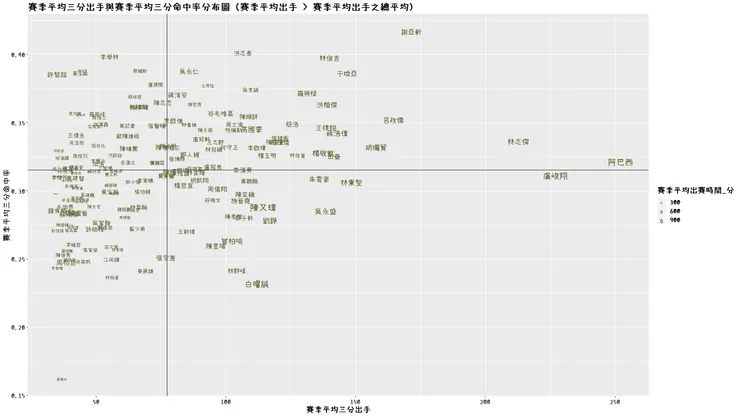 賽季平均三分出手與賽季平均三分命中率分布圖