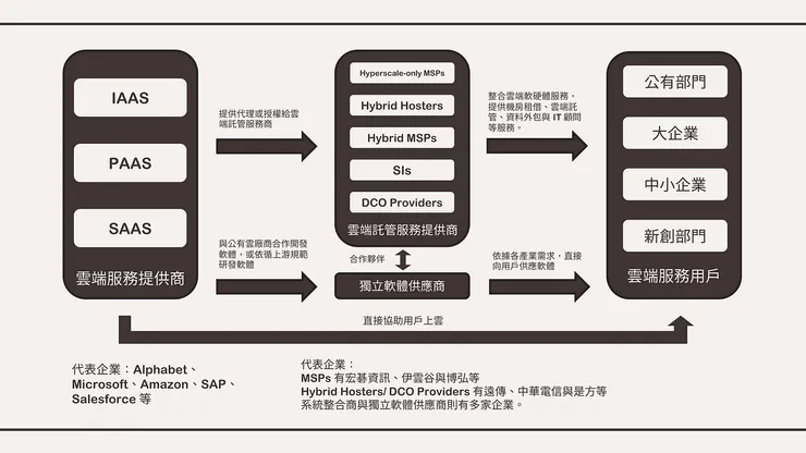 雲端 (託管) 服務產業鏈。資料來源：伊雲谷年報、自行整理