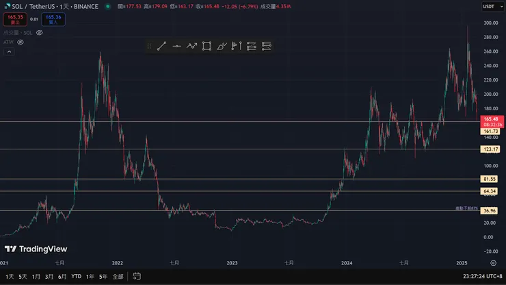 從去年牛市到本輪，日線級別的幾個重要支撐位。