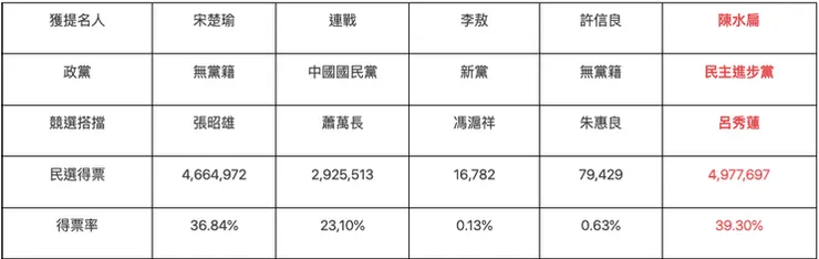 2000年總統大選總投票率82.69%／圖片來源：2024總統大選