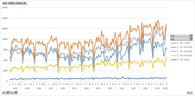 新增個人信貸總人數（女性年齡）