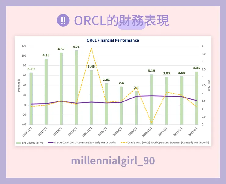 ORCL的財務表現