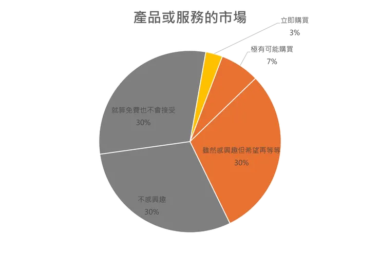 廣告投放應該將視野從短期的 3% 能立即成交的買家之外,擴大到長期來說可能購買的 40% 市場