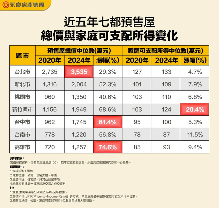 近五年七都預售屋總價與家庭可支配所得變化